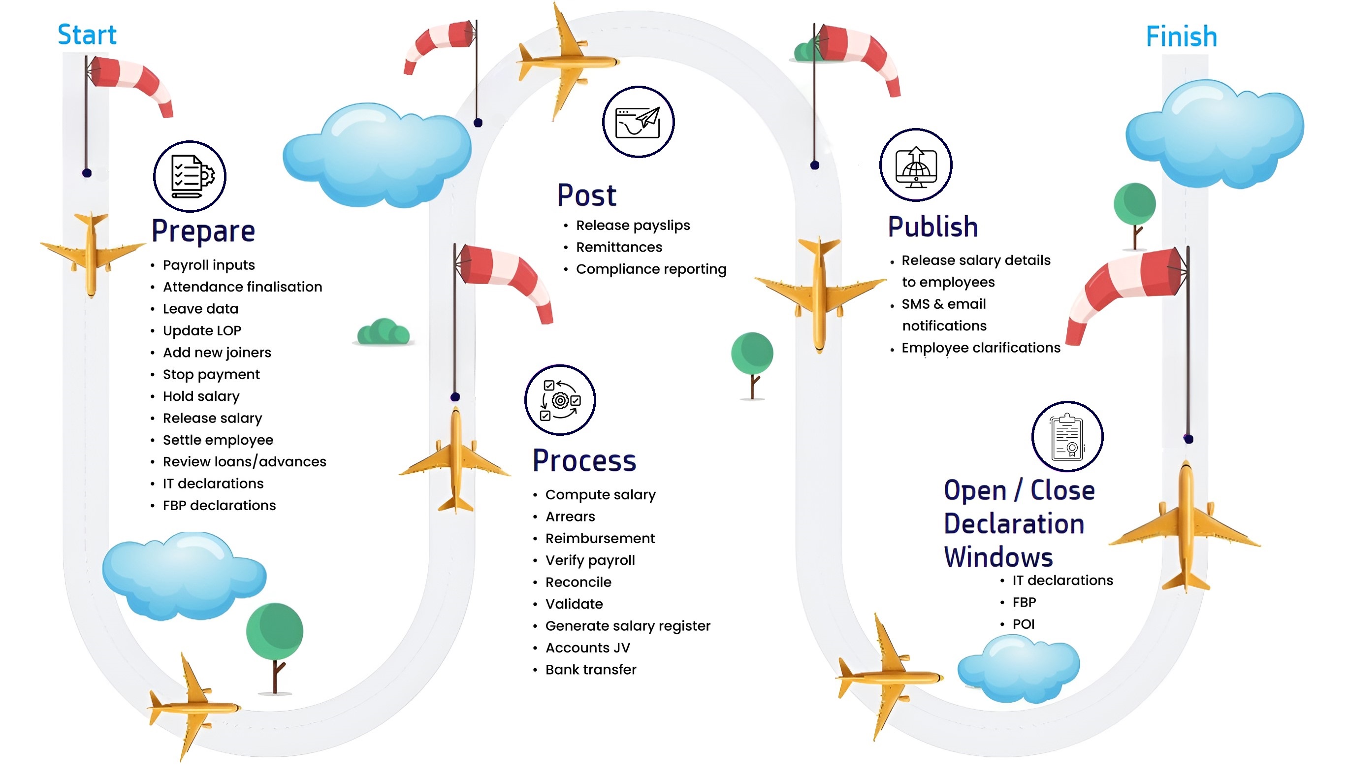 Payroll Cycle - Desktop View