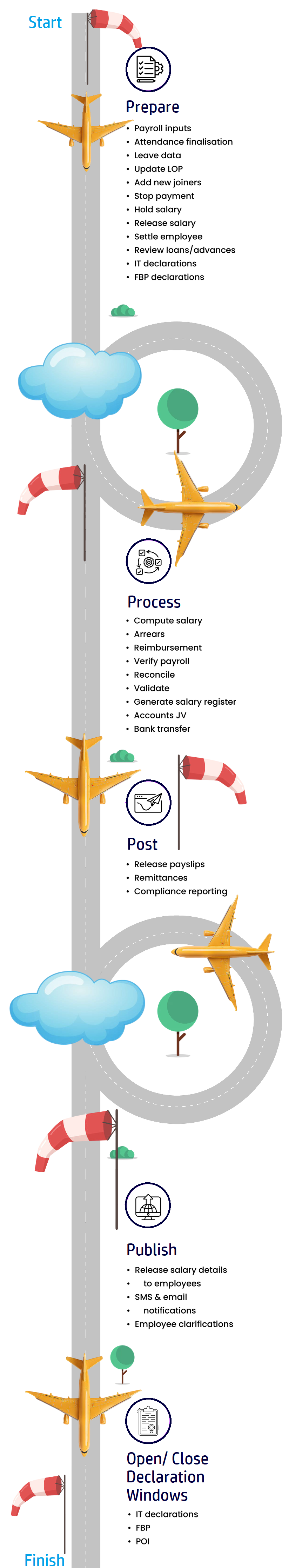 Payroll Cycle - Mobile View